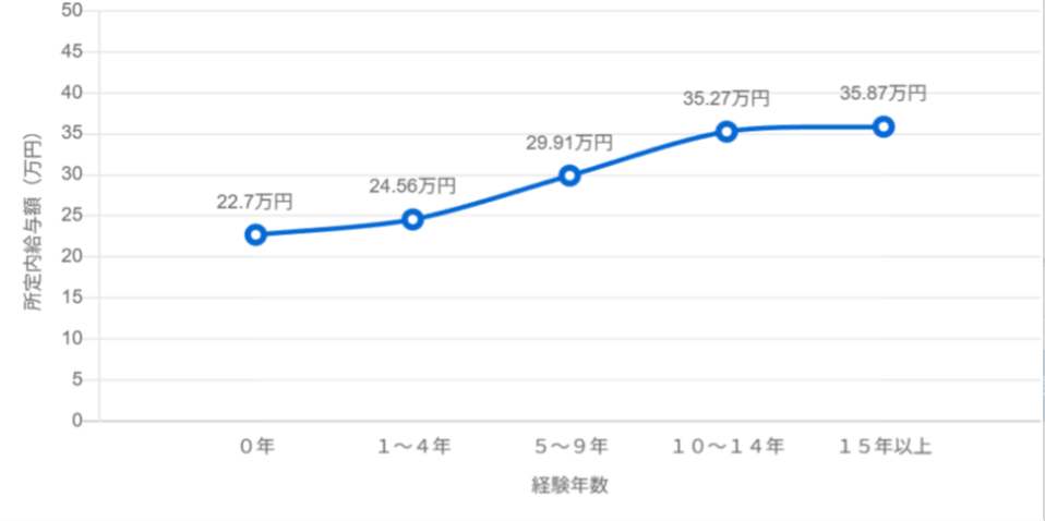 大工の経験年数別の月収を表すグラフの画像