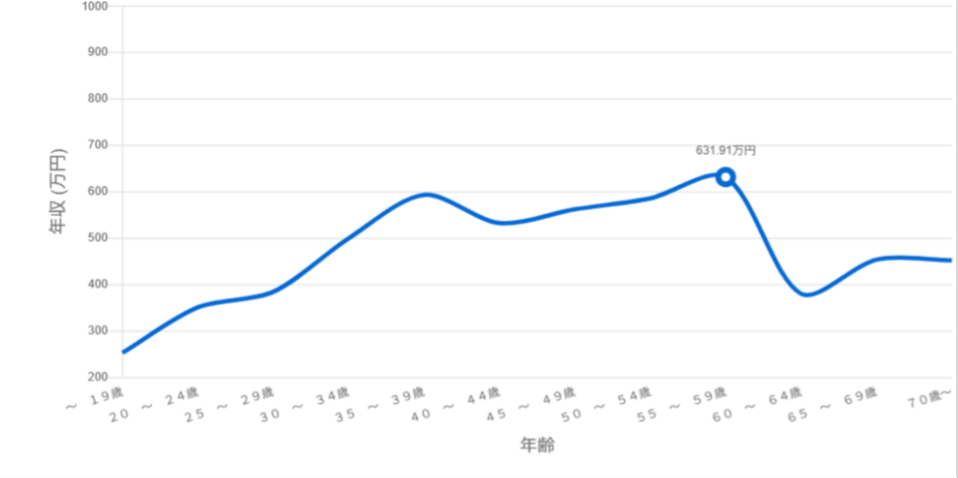 大工の年収を年齢別に表すグラフの画像