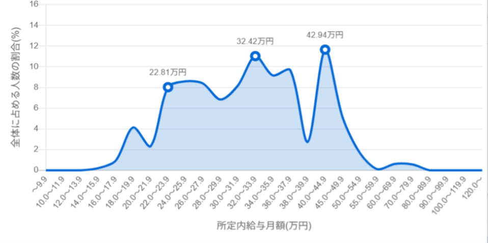 大工の月収別の人数分布を表すグラフの画像