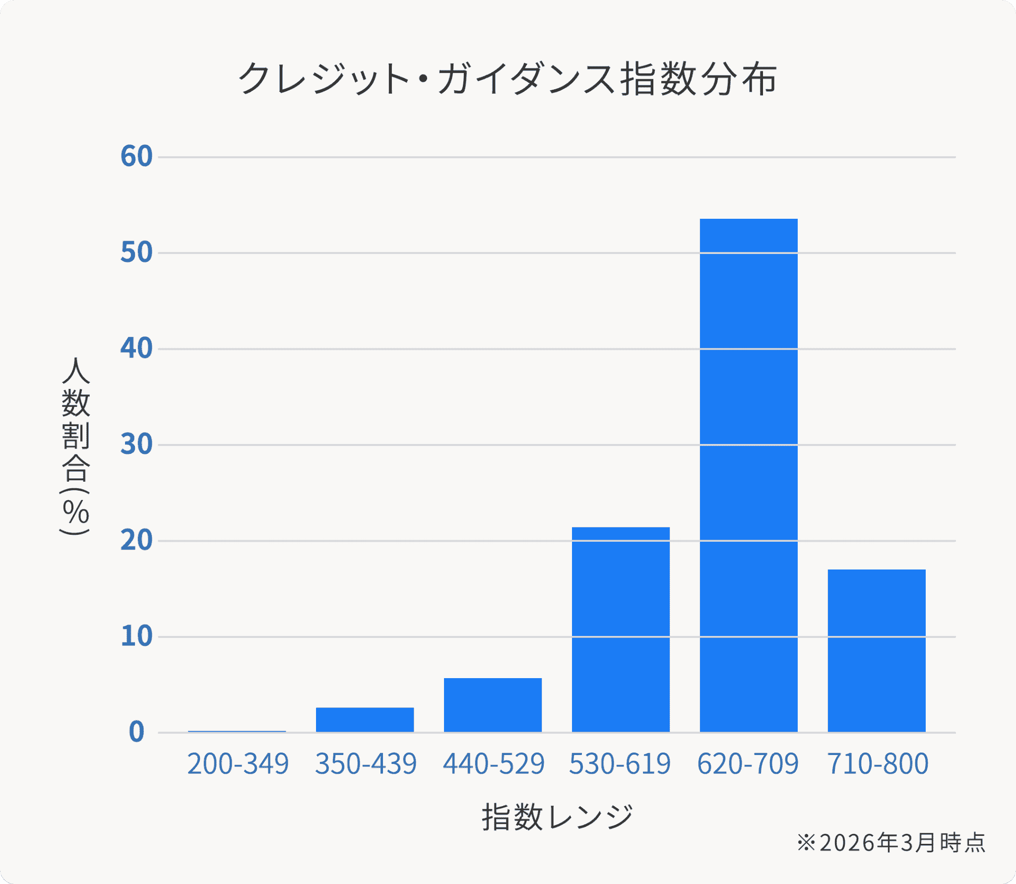 クレジットガイダンス指数分布の画像