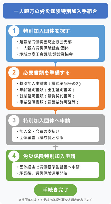 一人親方労災保険特別加入団体への加入手順の解説画像